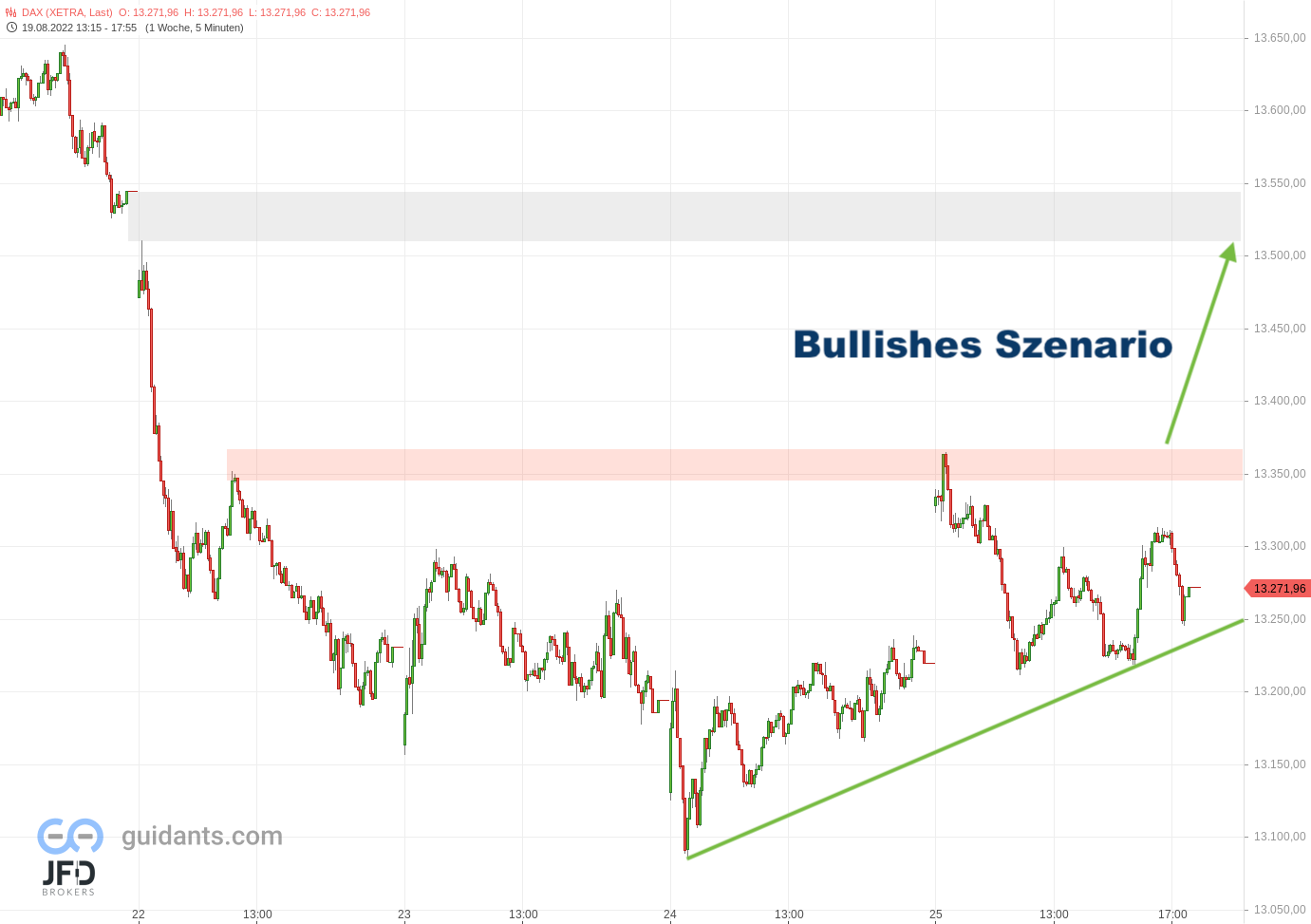 20220825 DAX- Xetra Szenario