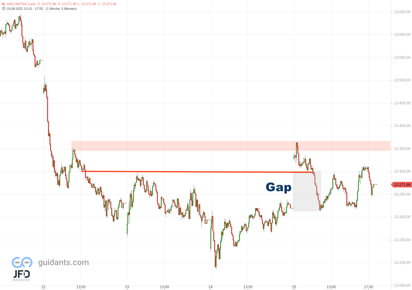 20220825 DAX- Xetra Widerstand