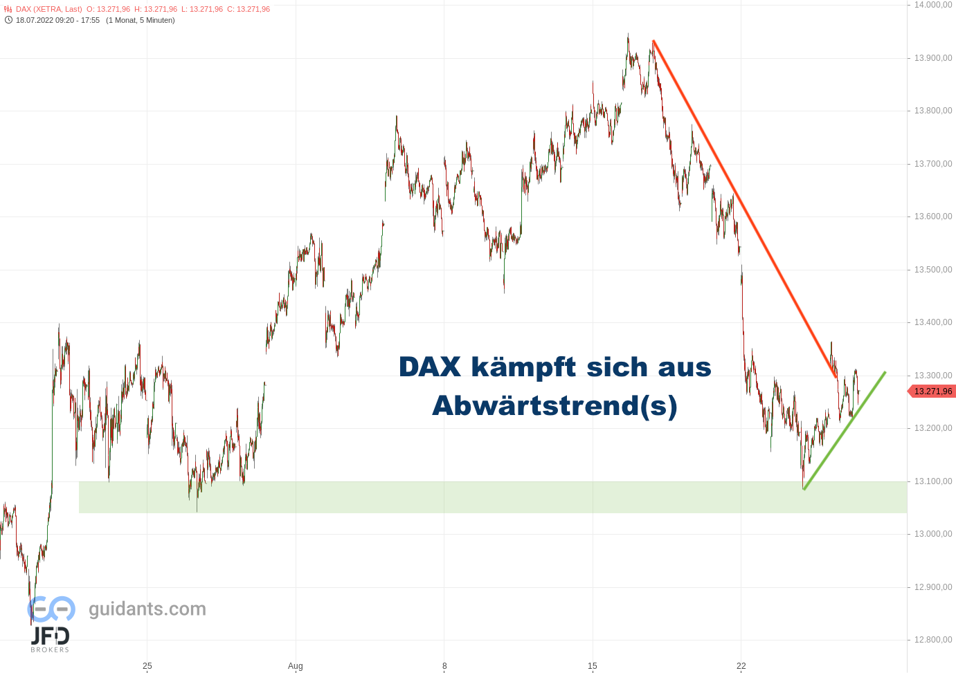 20220825 DAX- Xetra mittelfristig