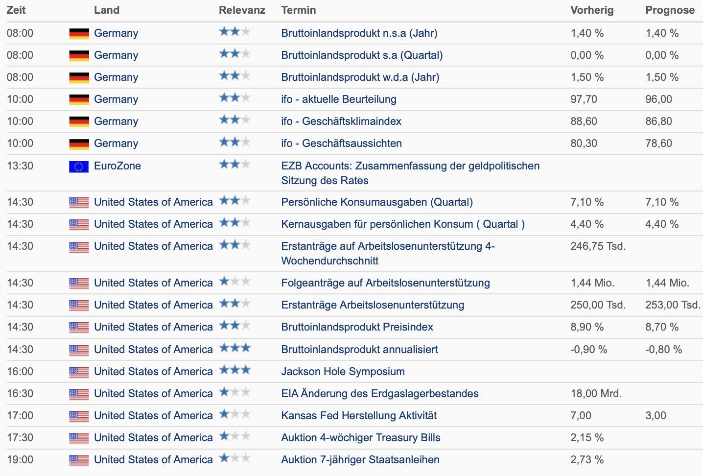 20220825 Wirtschaftsdaten