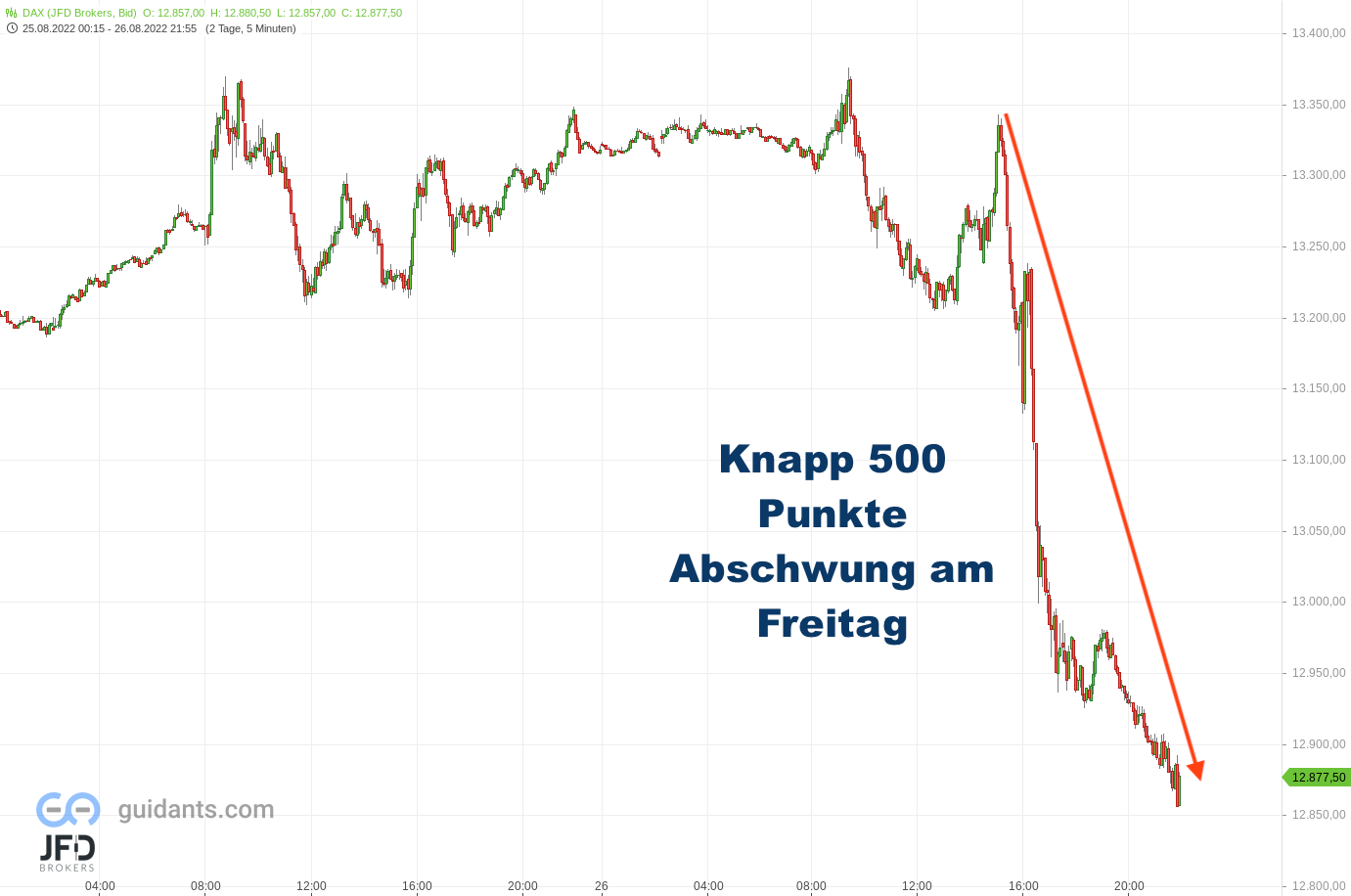 20220826 DAX Nachbörse