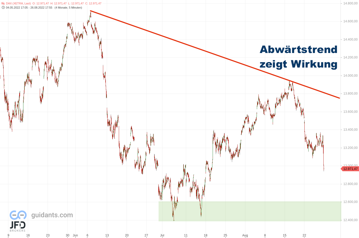 20220826 DAX Xetra Big Picture Trend