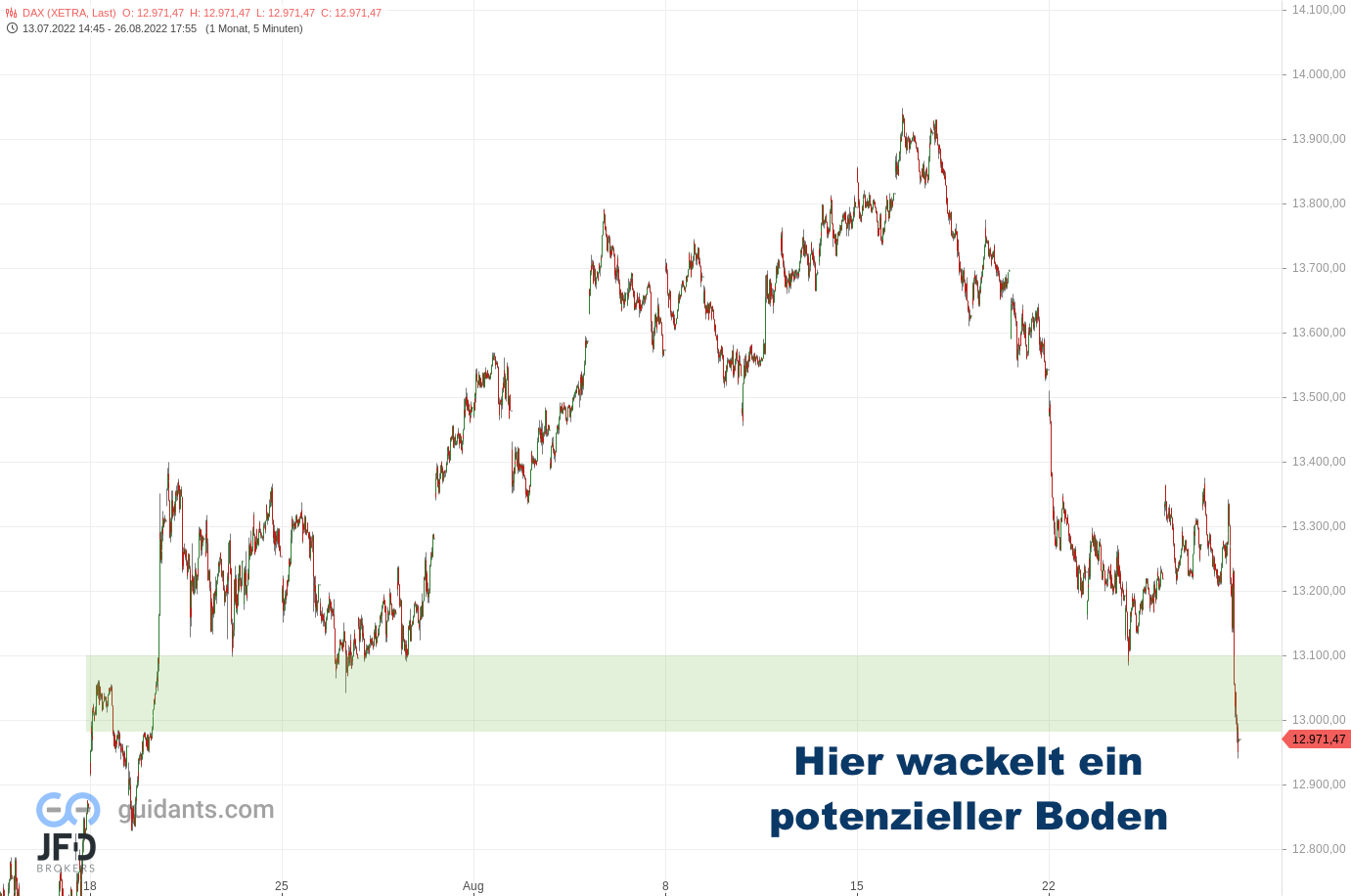 20220826 DAX Xetra Mittelfrist