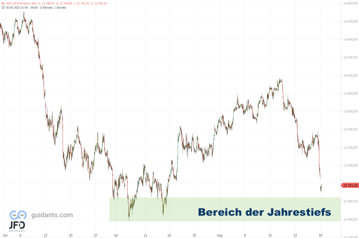 20220829 DAX Endloskontrakt