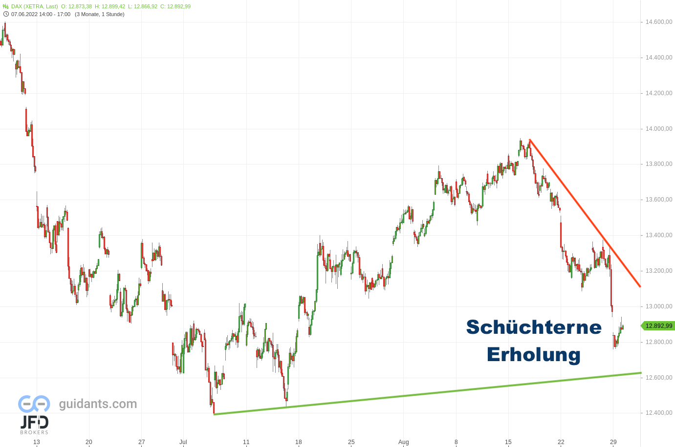 20220829 DAX Xetra Big Picture