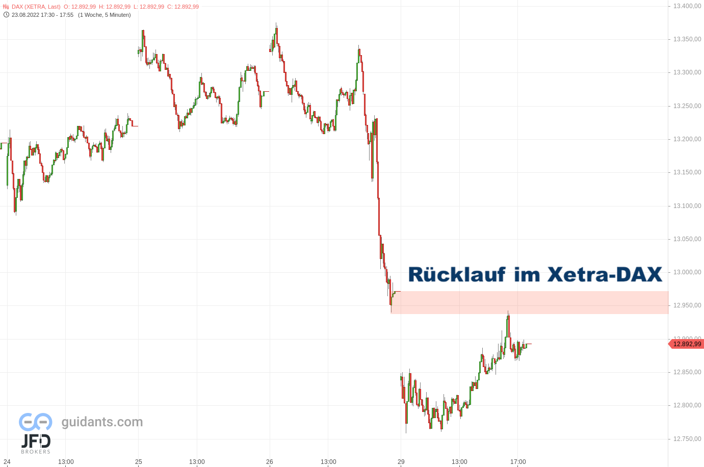20220829 DAX Xetra Gegenbewegung