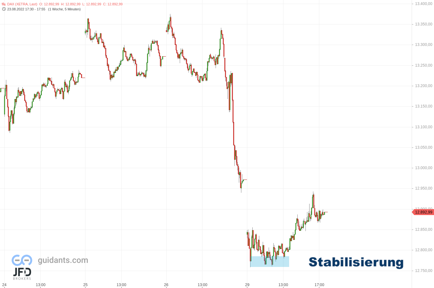 20220829 DAX Xetra Montag
