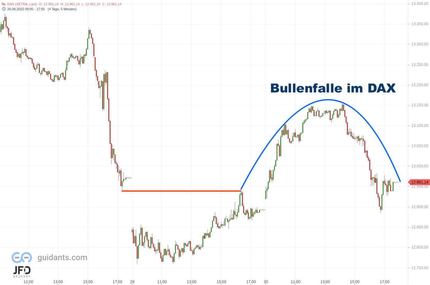 20220830 DAX Xetra Dienstagsvola