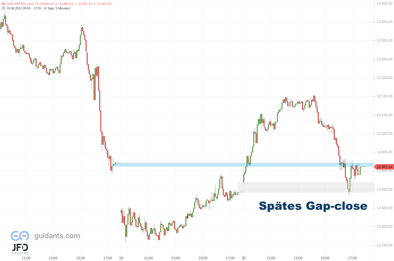 20220830 DAX Xetra Reversal Tuesday