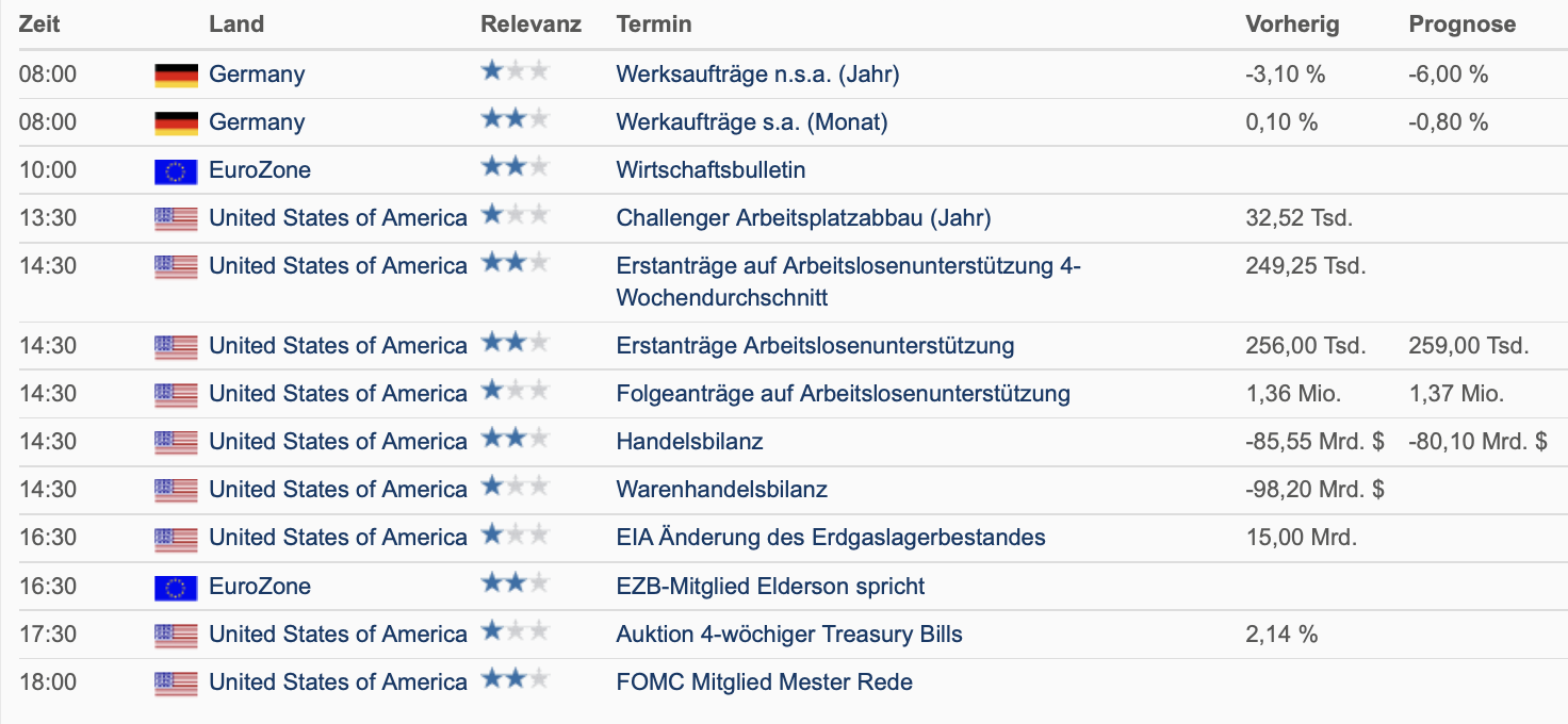 Wirtschaftsdaten am 04.08.2022