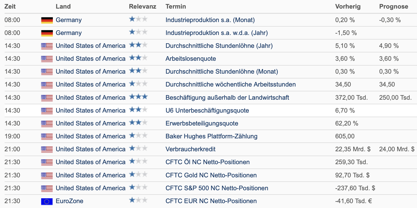 Wirtschaftsdaten am 05.08.2022