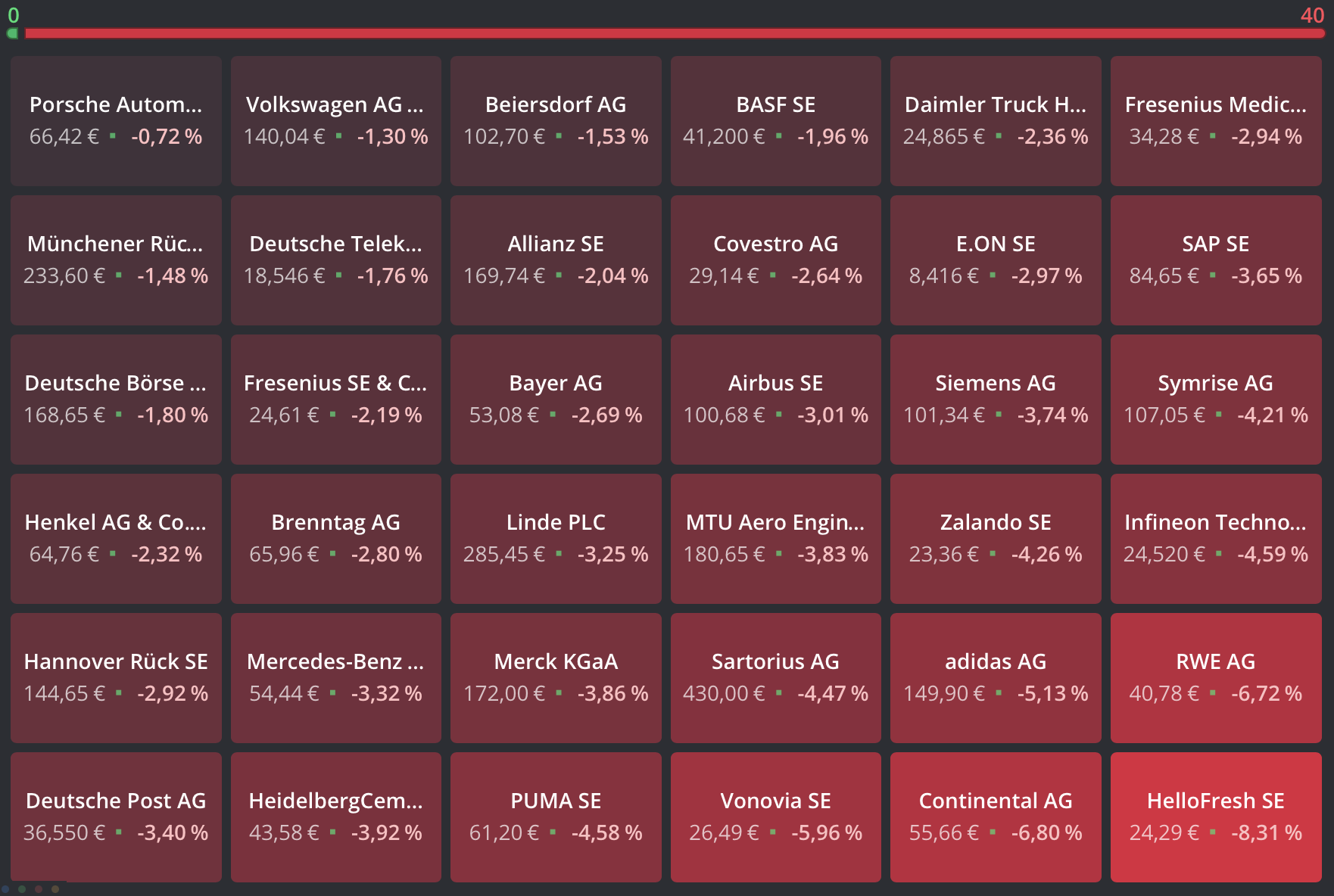 Heatmap der DAX-Aktien am 2022-08-26