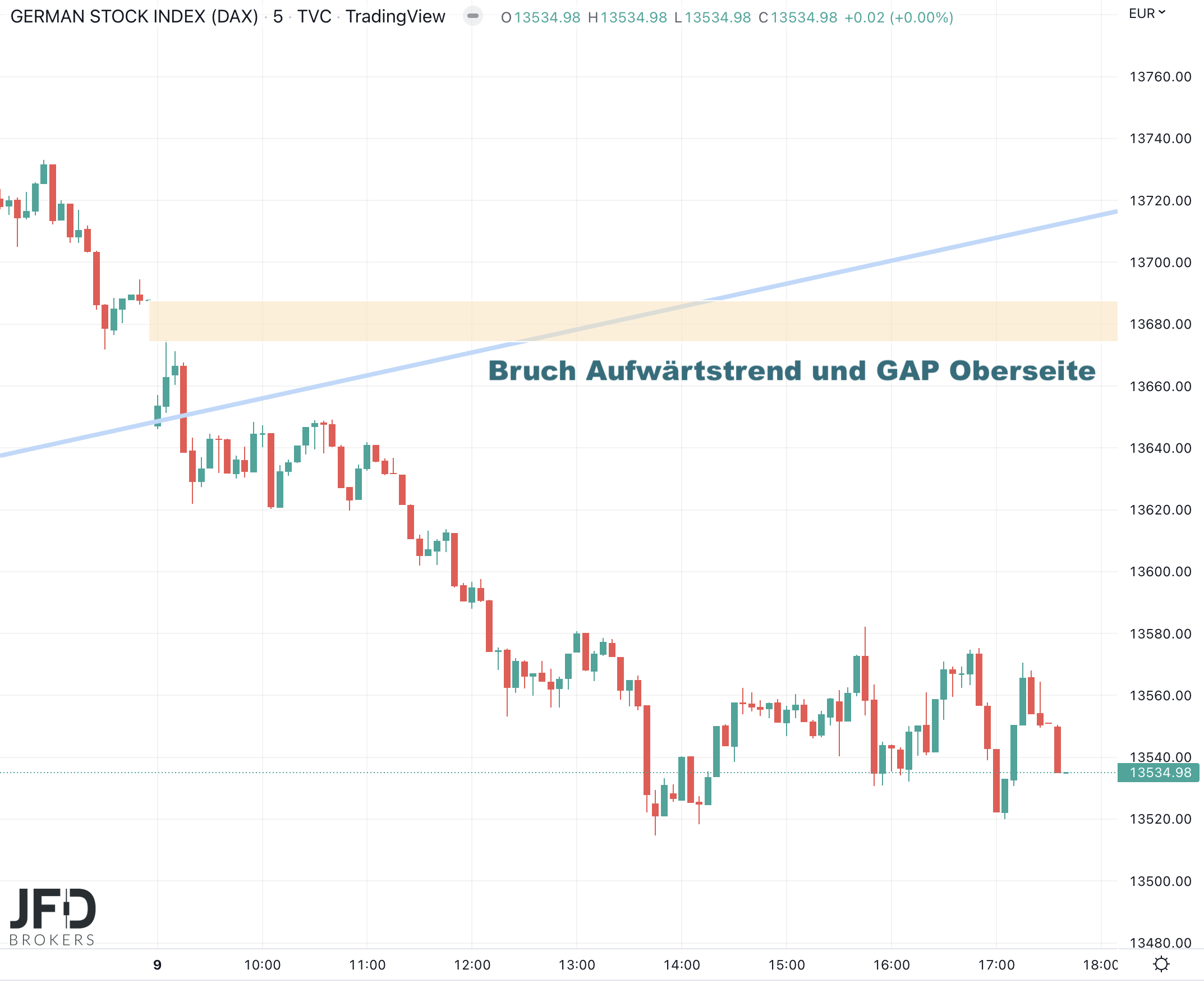 DAX-Verlauf am 2022-08-09