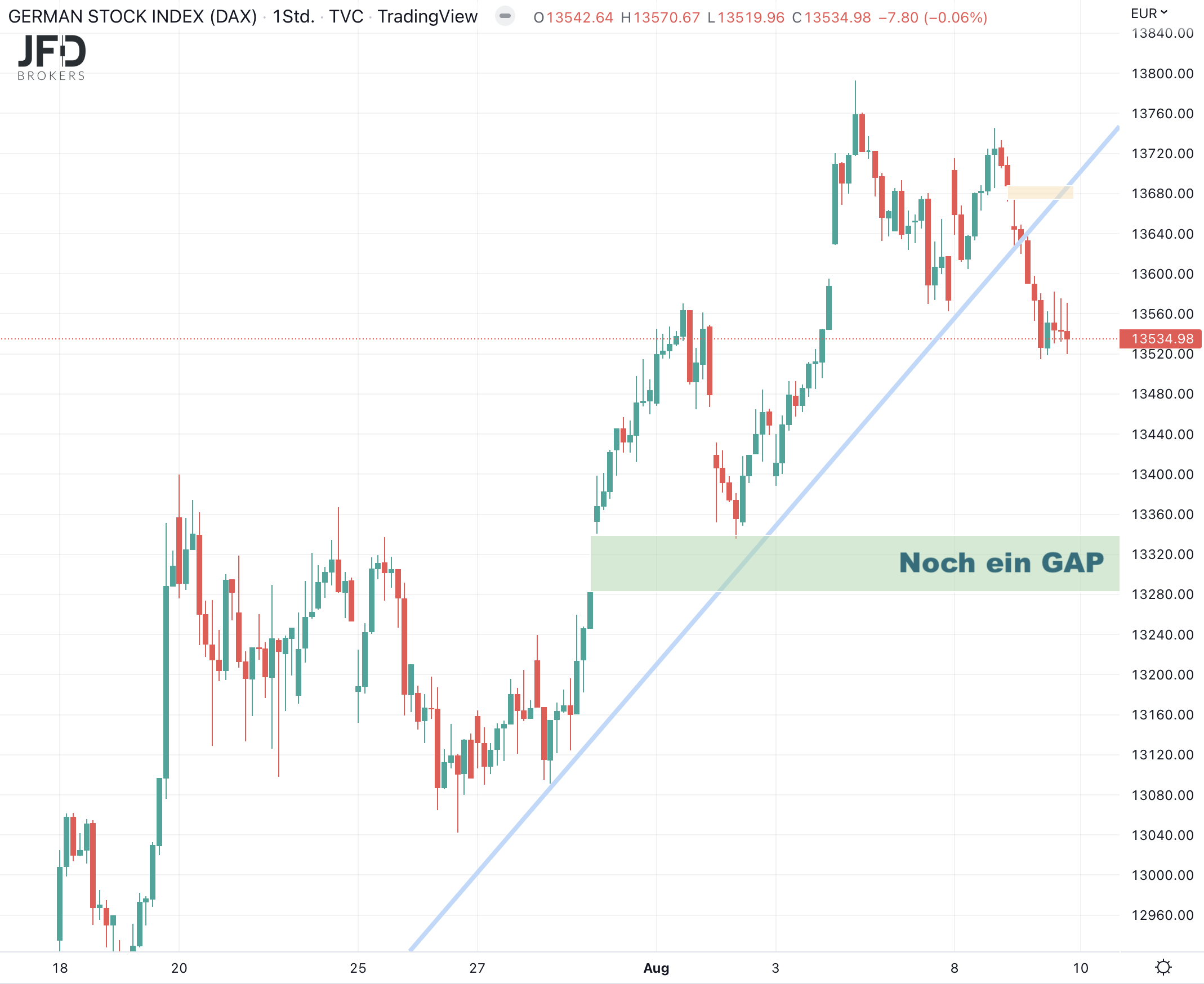 DAX mittelfristig am 2022-08-09