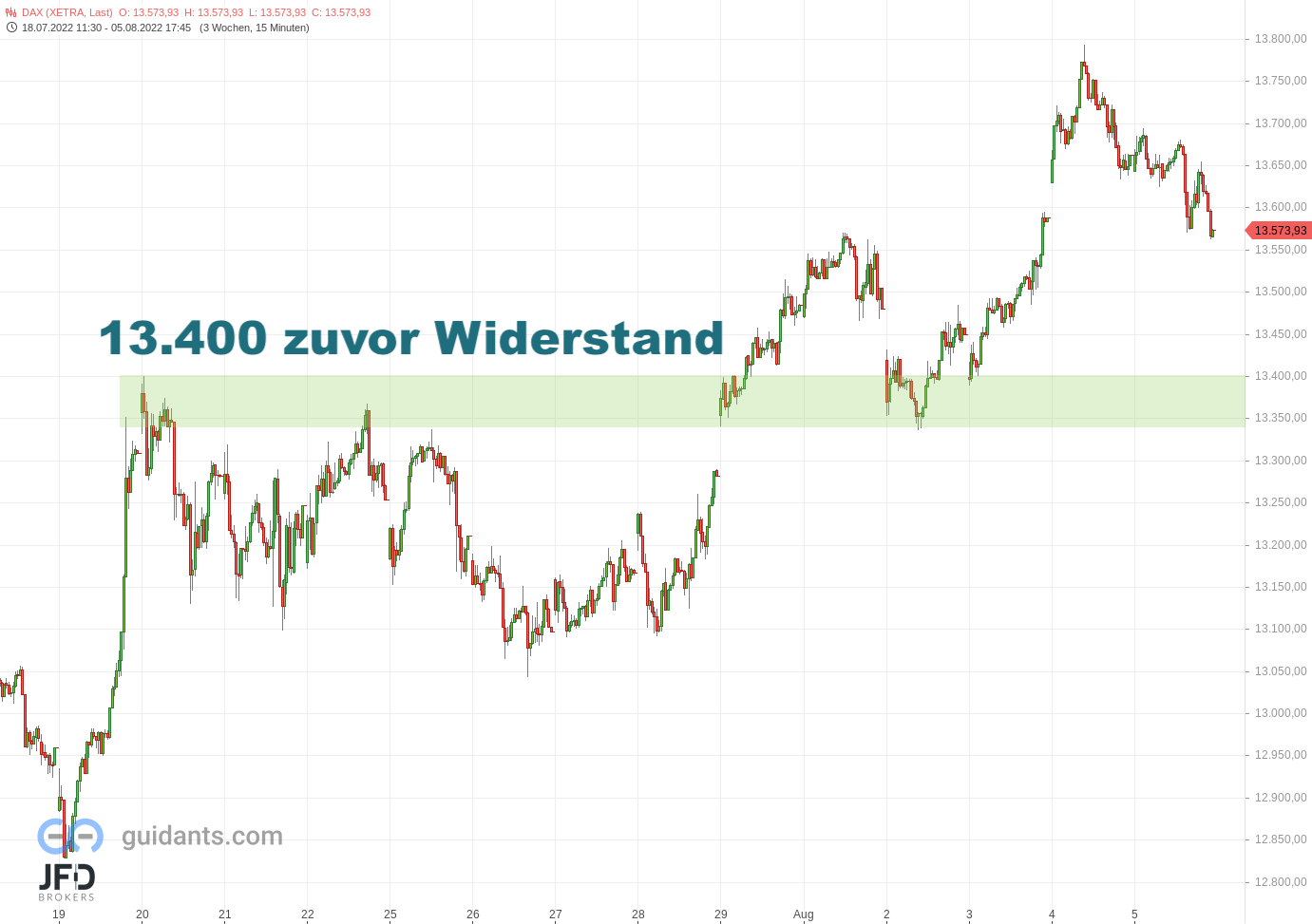 L&S DAX Support tiefer