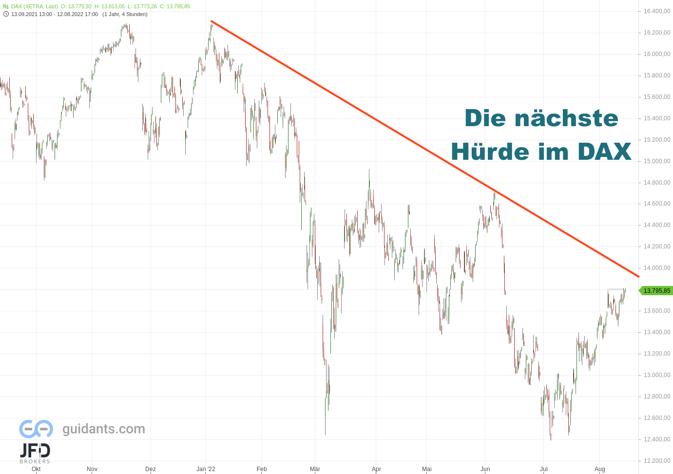 Abwaertstrend im DAX ab Jahresstart