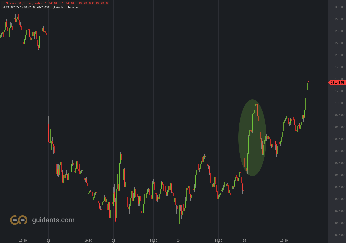 Nasdaq mit Momentum am Donnerstag