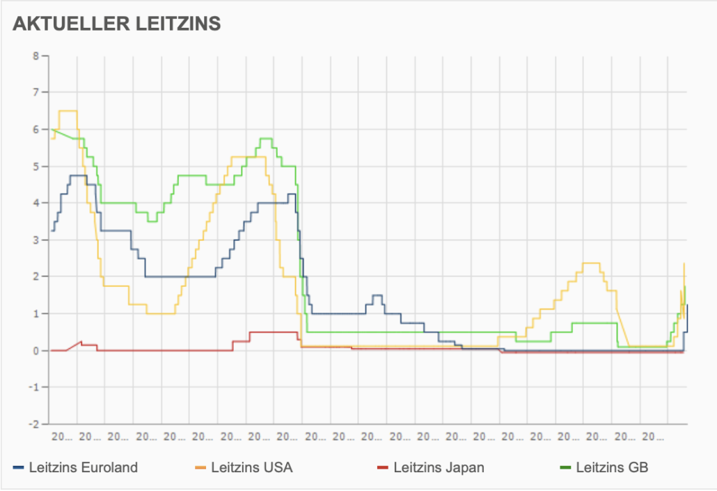 2022-09-11 Leitzinsen