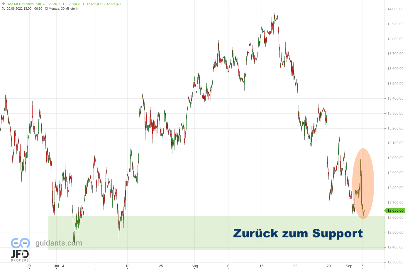 20220905 DAX Endloskontrakt