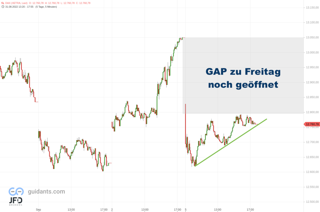 20220905 Xetra DAX Wochenstart GAP