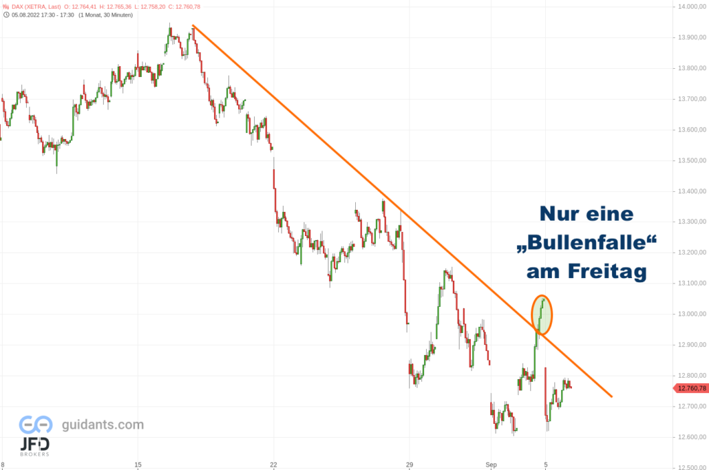 20220905 Xetra DAX mittelfrist