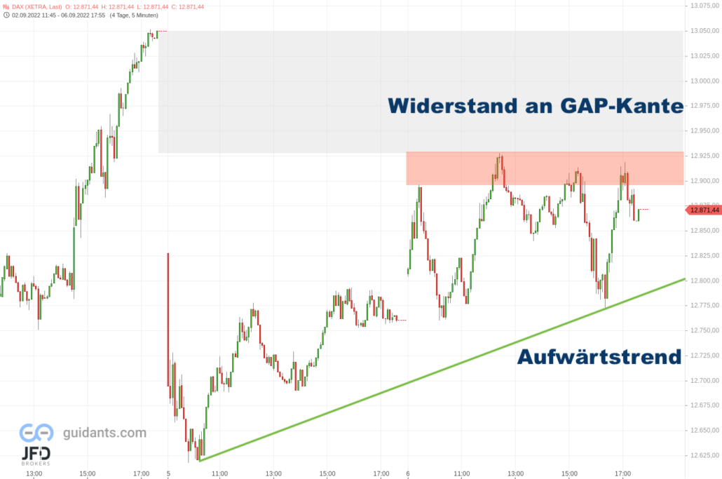 20220906 Xetra DAX Wochenmarken