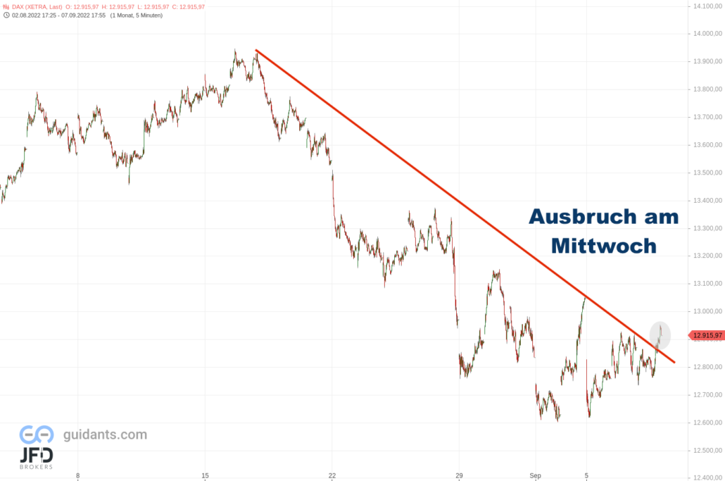 20220908 Xetra DAX mittelfrist