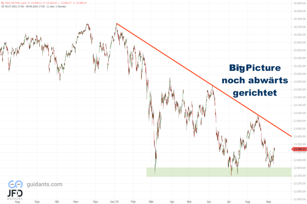 20220911 Xetra DAX Big Picture