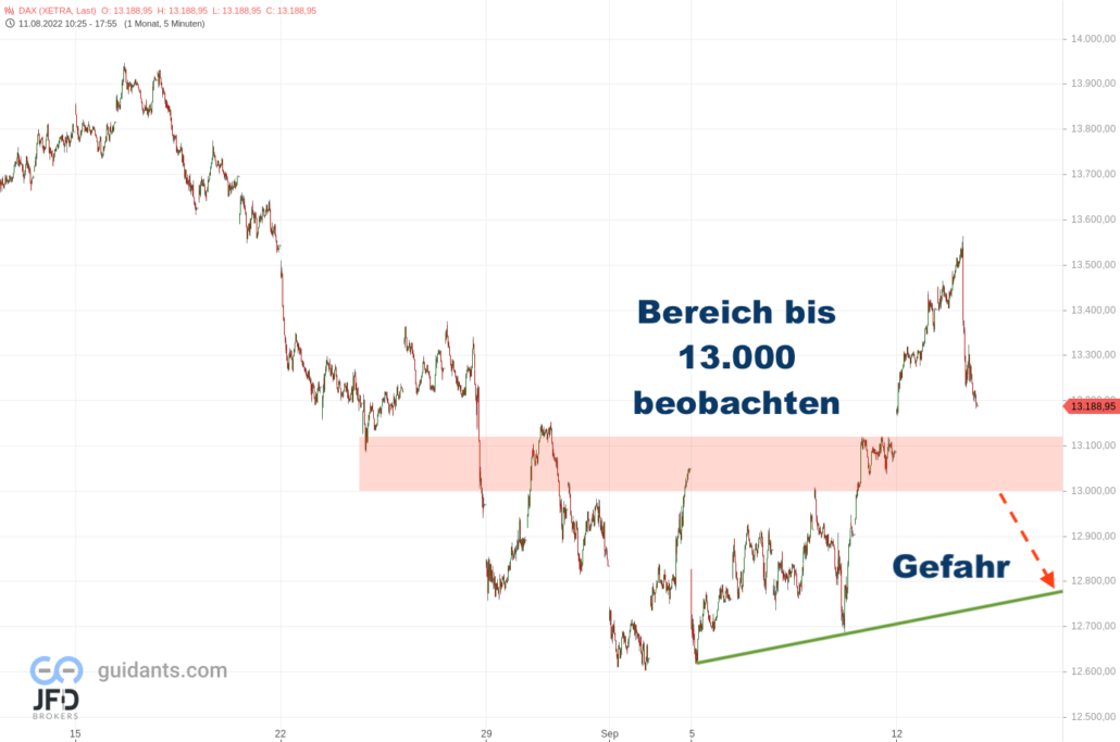 20220913 Xetra DAX mittelfristig Trend