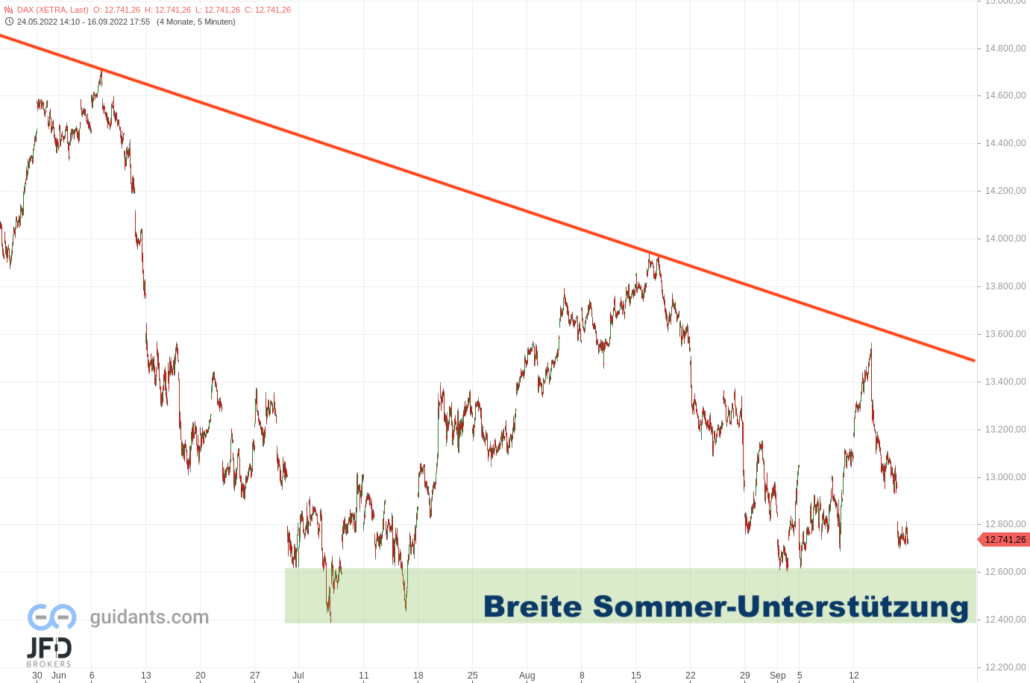 20220917 Xetra DAX mittelfrist-Analyse