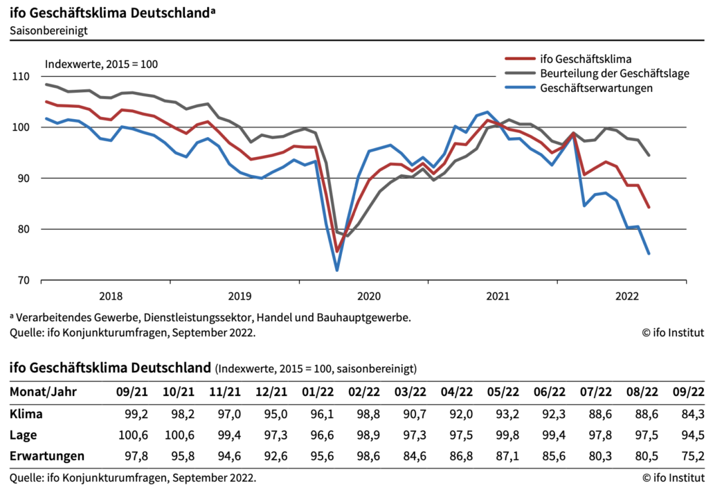 20220926 ifo index entwicklung