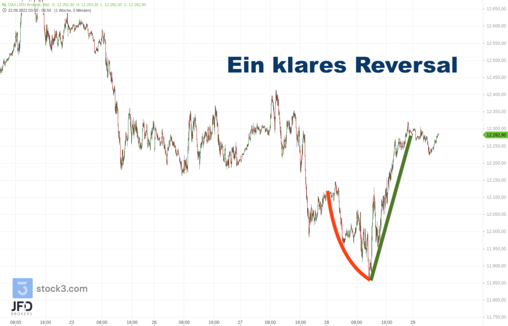 20220929 DAX Vorboerse Reversal