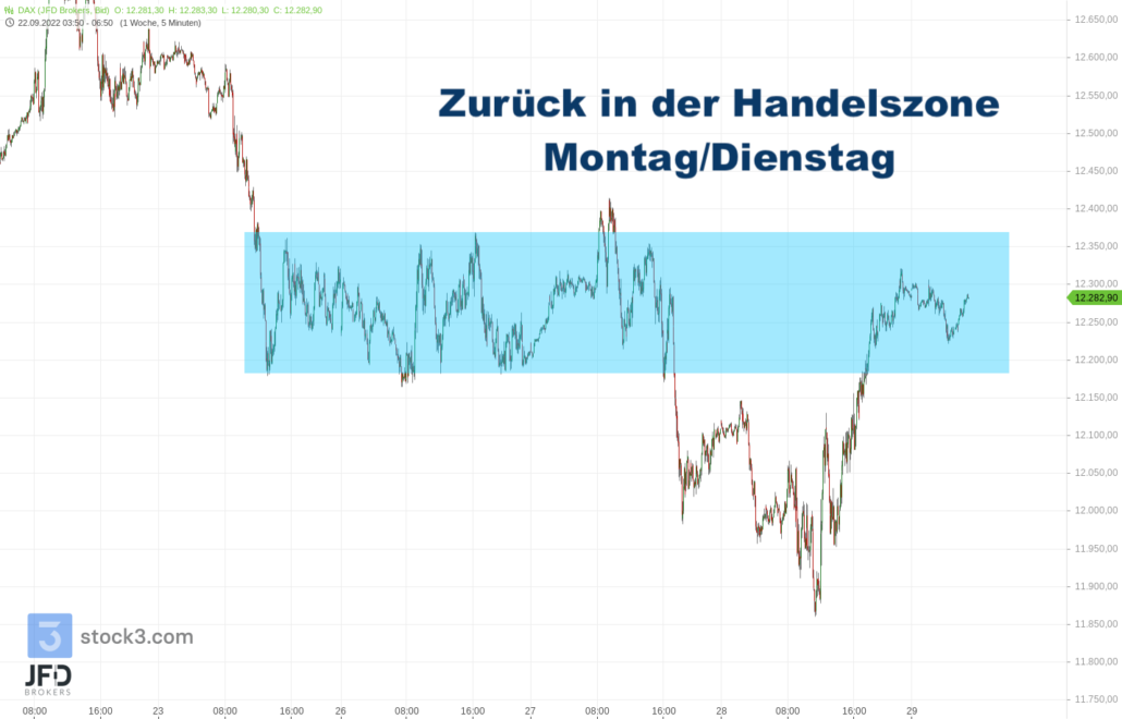 20220929 DAX Vorboerse Zone
