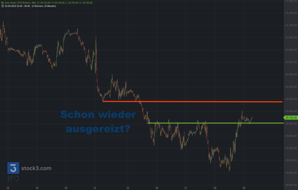 20220929 Dow Jones Ziele