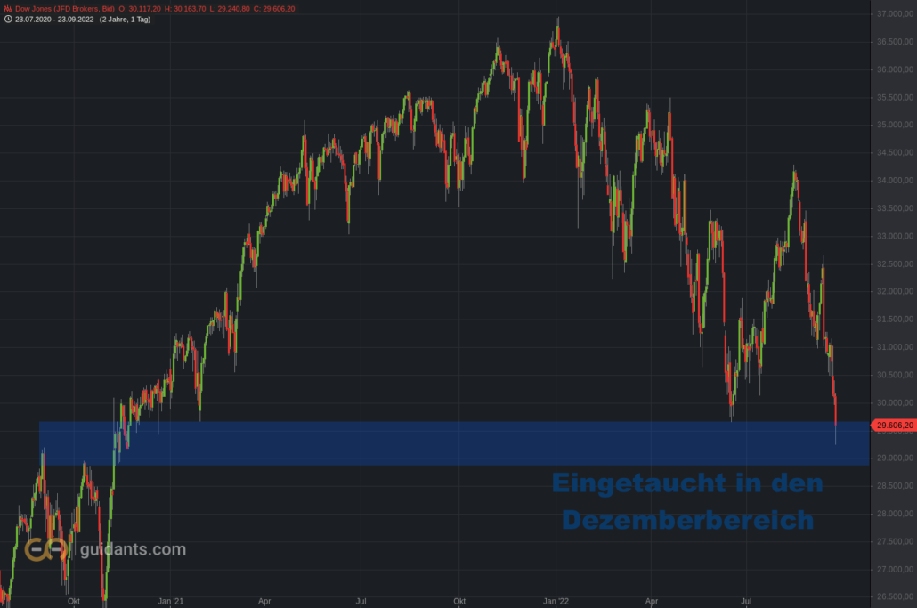 Dow Jones auf Jahrestief Ende September 2022
