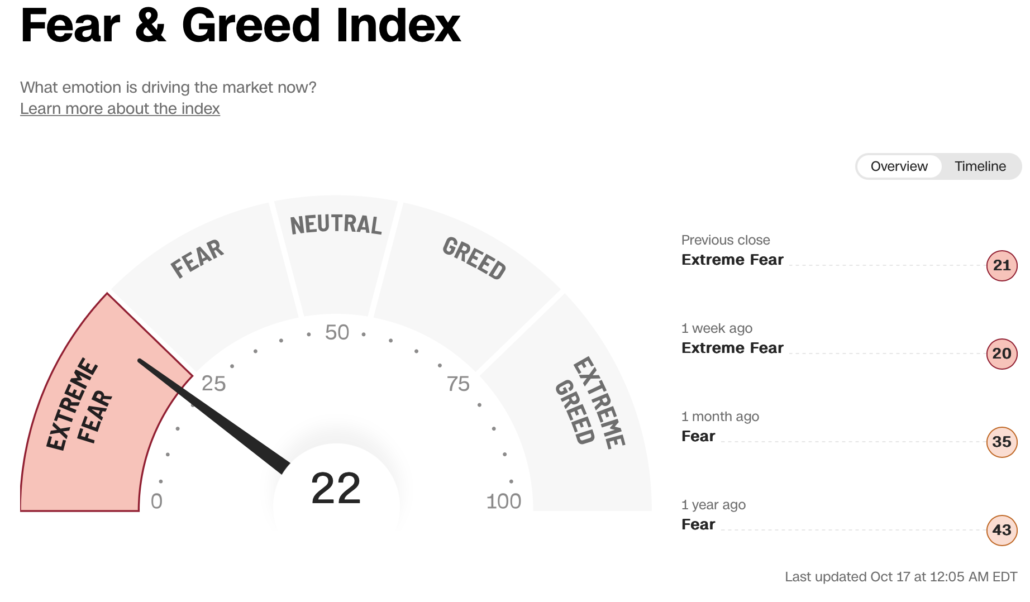 2022-10-17 Fear and Greed
