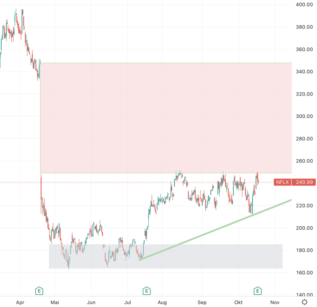 2022-10-19 Netflix Chart