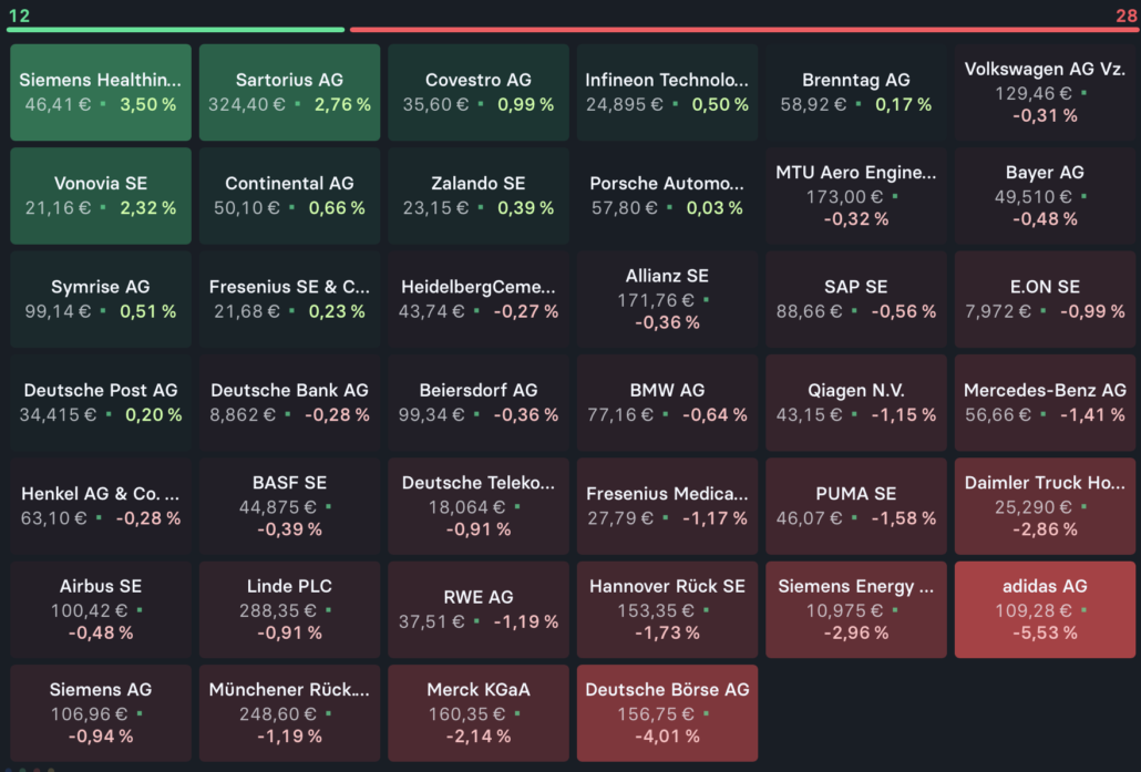 2022-10-20 DAX-Aktien Heatmap