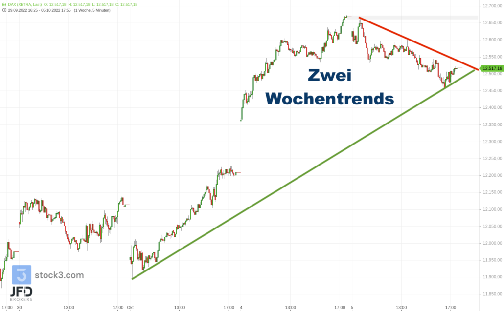 20221005 Xetra DAX Wochentrend