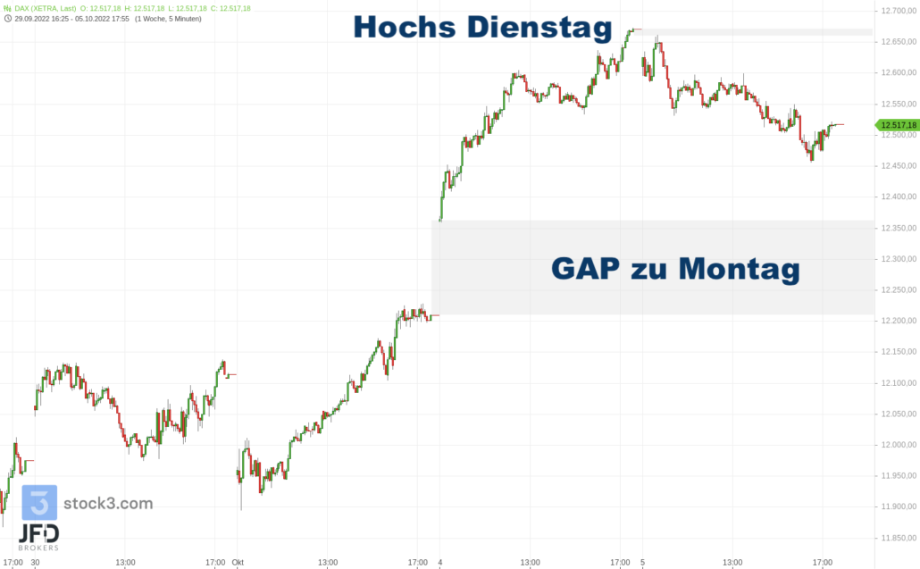 20221005 Xetra DAX Wochenverlauf