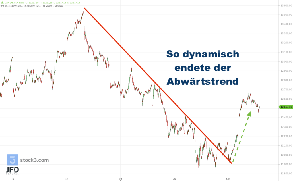 20221005 Xetra DAX mittelfristig