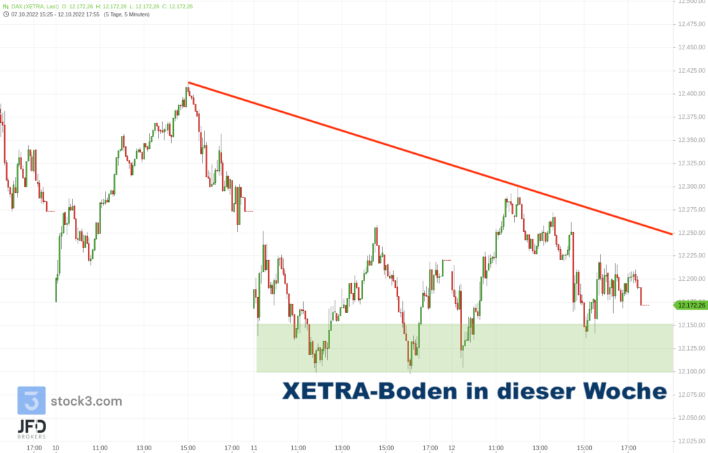20221013 DAX Xetra Wochenverlauf