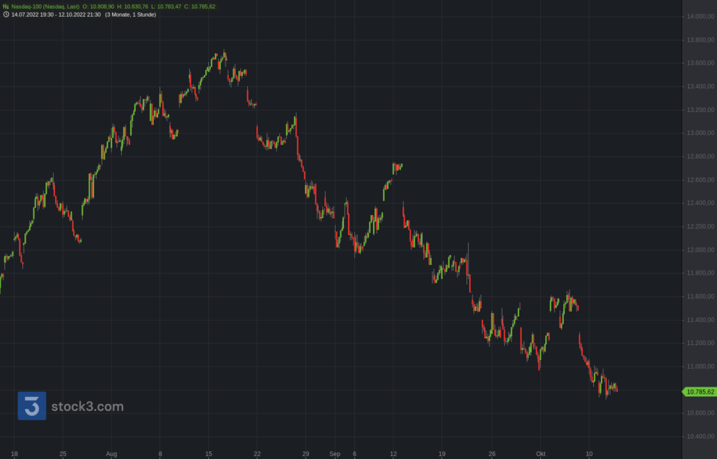 20221013 Nasdaq-100