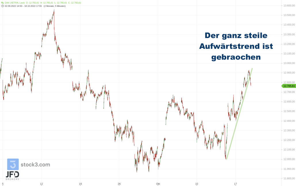 20221018 DAX Xetra mittelfrist