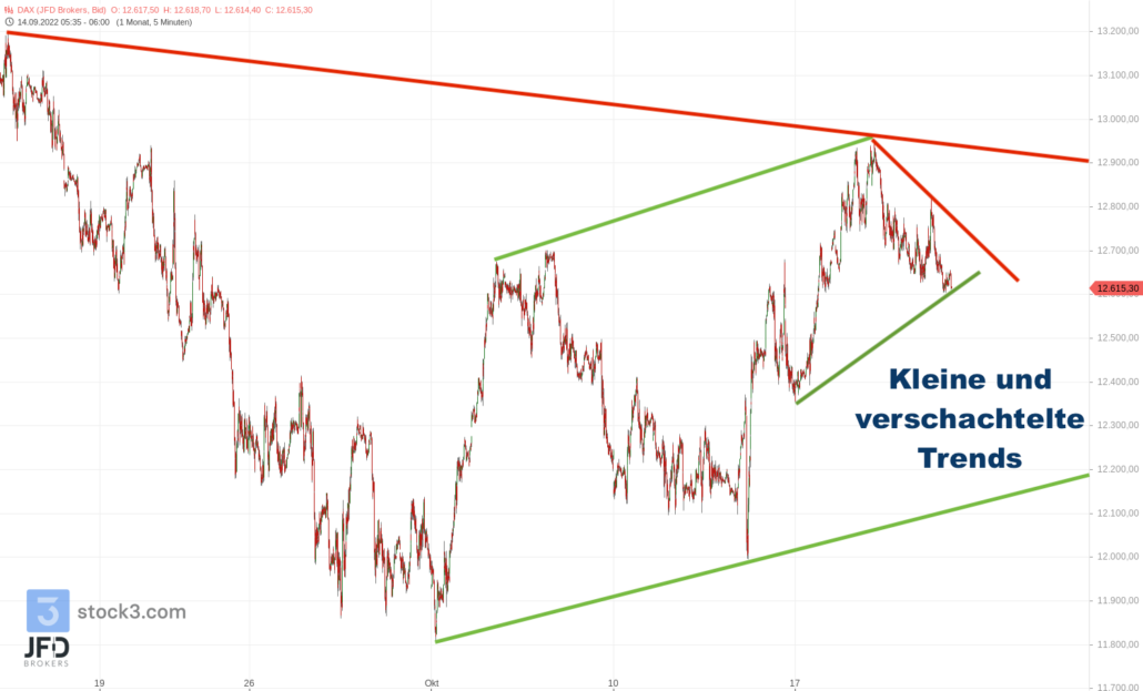 20221021 DAX Endloskontrakt