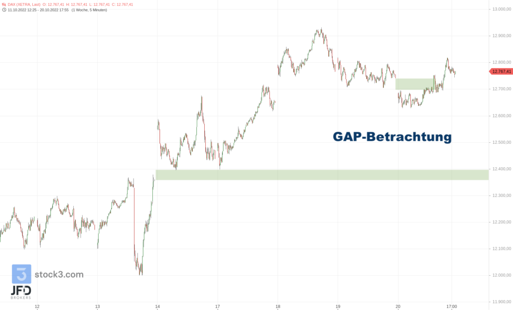 20221021 Xetra DAX mittelfristig GAPs