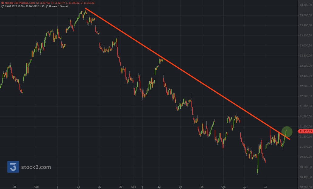 20221022 Nasdaq-100
