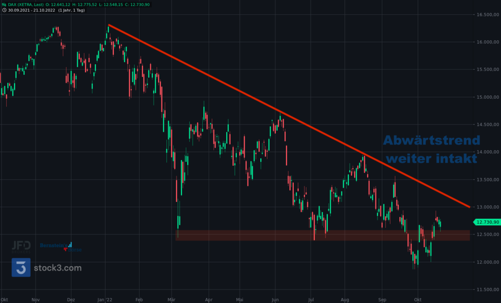 20221022 Xetra DAX Big Picture