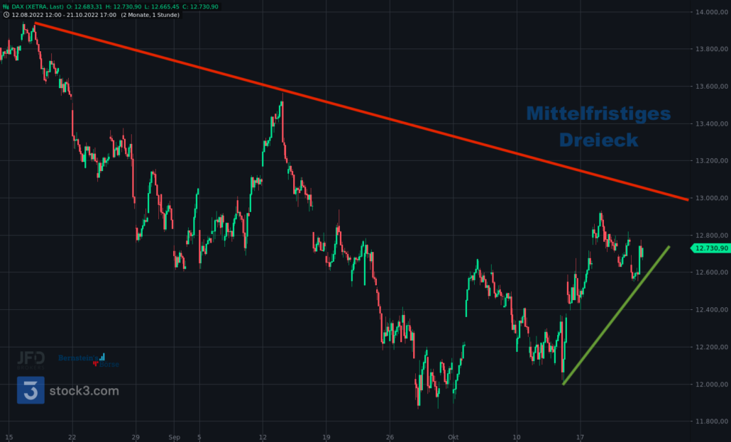 20221022 Xetra DAX mittelfristig
