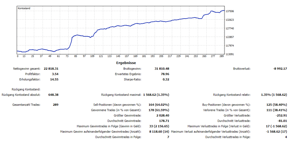 2022-10-22 Historie Livetrading 2 Wochen Twitch